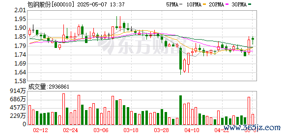股票配资网 包钢股份：包钢金石主要从事萤石等矿产资源的回收利用